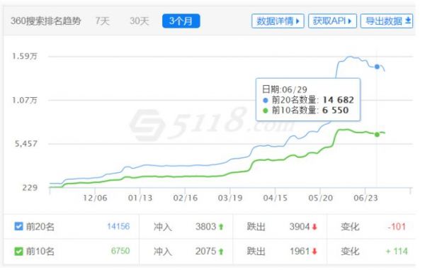百度惊雷算法3.0即将上线 是时候要给网站安排SEO顾问了!