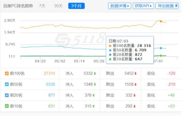 百度惊雷算法3.0即将上线 是时候要给网站安排SEO顾问了!
