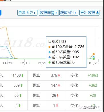 逆冬：3天恢复降权网站实战、曲线正在起飞！