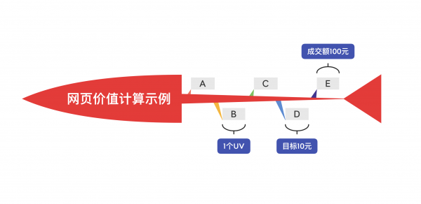 在SEO中如何计算网页的价值呢？