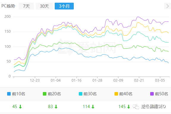 逆冬：指定关键词上首页核心=聚焦！实战分析某徒弟站点！