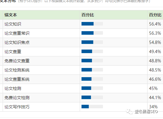 逆冬：指定关键词上首页核心=聚焦！实战分析某徒弟站点！