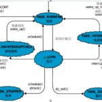 linux进程调度的方法有哪些类型