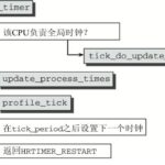 linux时间校准配置怎么操作手机