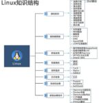 Linux文件结构图怎么操作