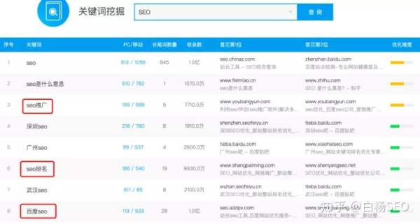 白杨SEO：百度移动端与微信搜一搜搜索结果排序对比来看给推广的启发