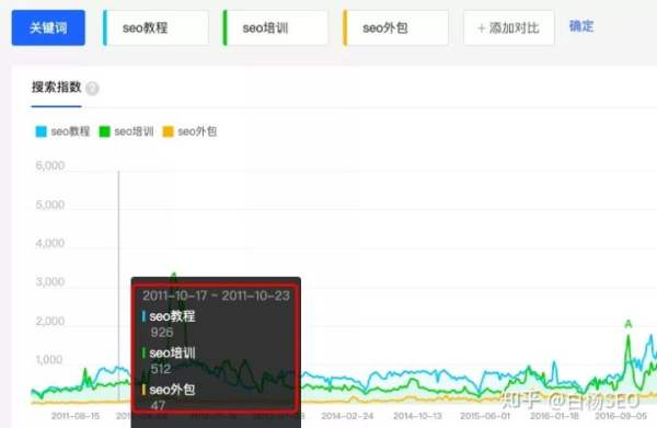 白杨SEO：百度移动端与微信搜一搜搜索结果排序对比来看给推广的启发