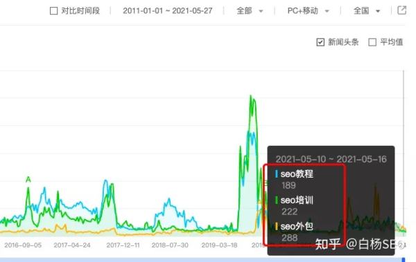 白杨SEO：百度移动端与微信搜一搜搜索结果排序对比来看给推广的启发