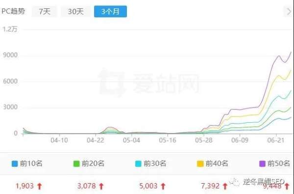 逆冬:你所在意的内容质量可能一文不值 这才是SEO本质