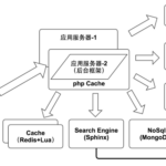 秉承优势建构Oracle12集群架构