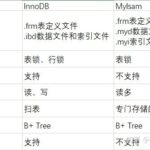详解MySQL中Set的功用