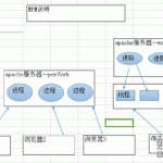 apache工作原理