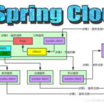 Spring Cloud的五大组件及使用原理