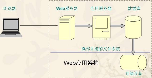 Web服务器是什么意思?